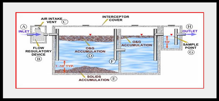 manifest report for city inspectors regarding grease pumping. How often to get a grease trap and interceptor cleaned.
